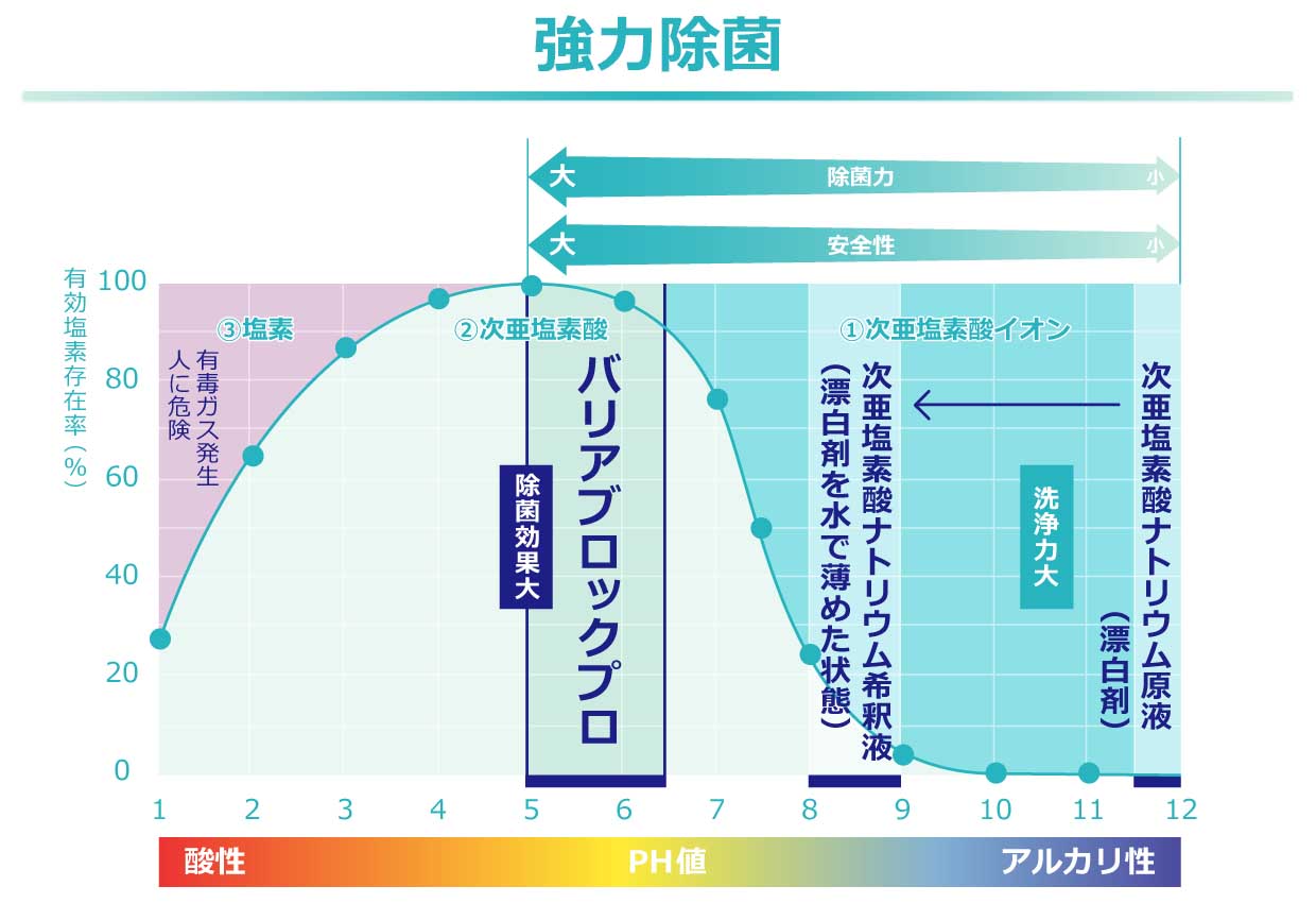 見出し／強力除菌